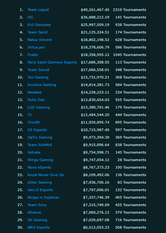 Топ-30 клубов по заработанным призовым. Источник: Esports Earnings