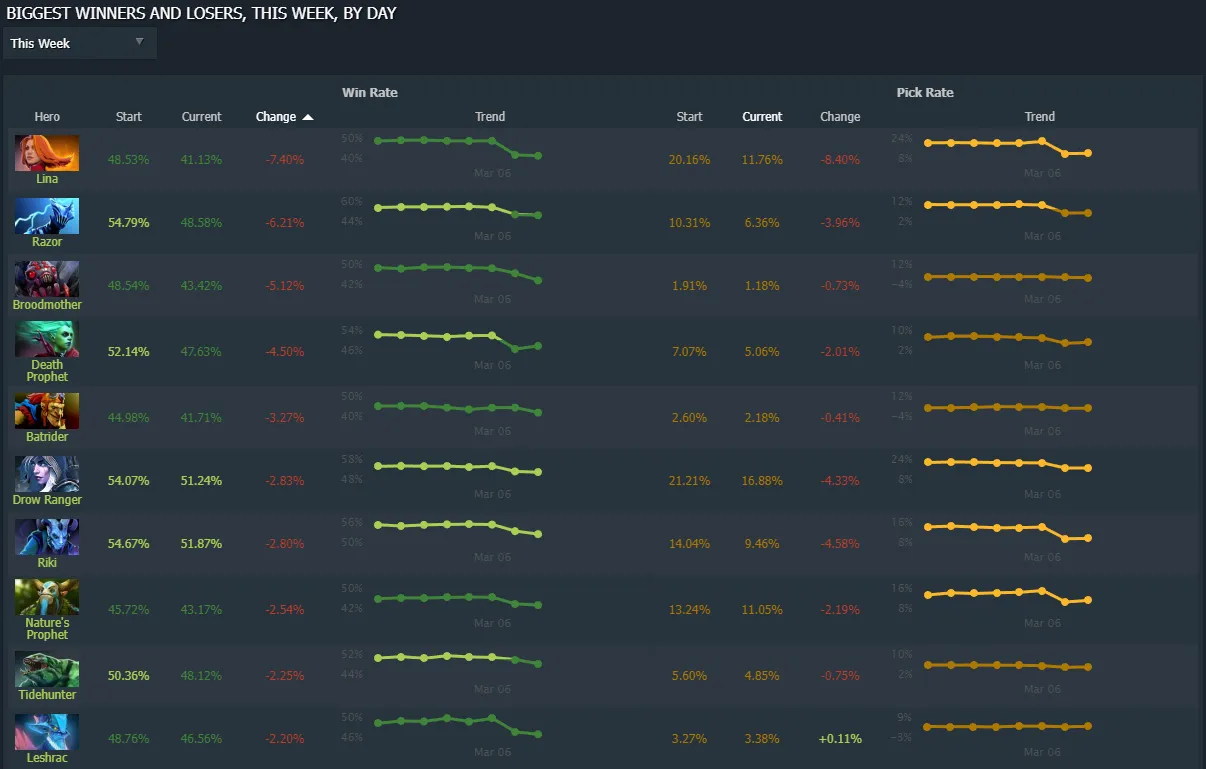 Источник: Dotabuff