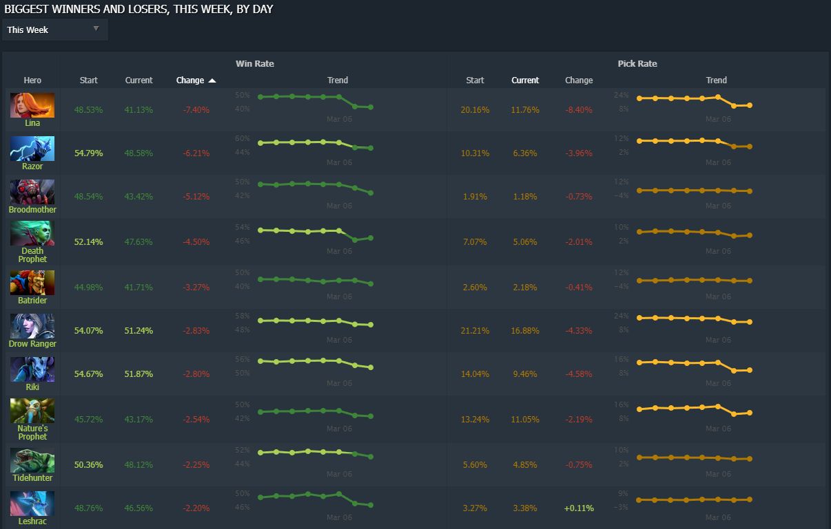 Винрейт дота. Dota 2 Дата выхода патчей. Dotabuff винрейт героев. Самый большой винрейт на фейсите.