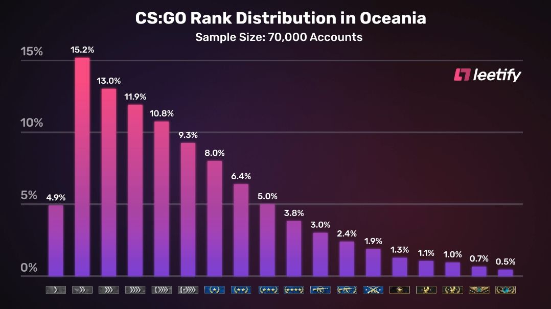 Распределение рангов в Океании