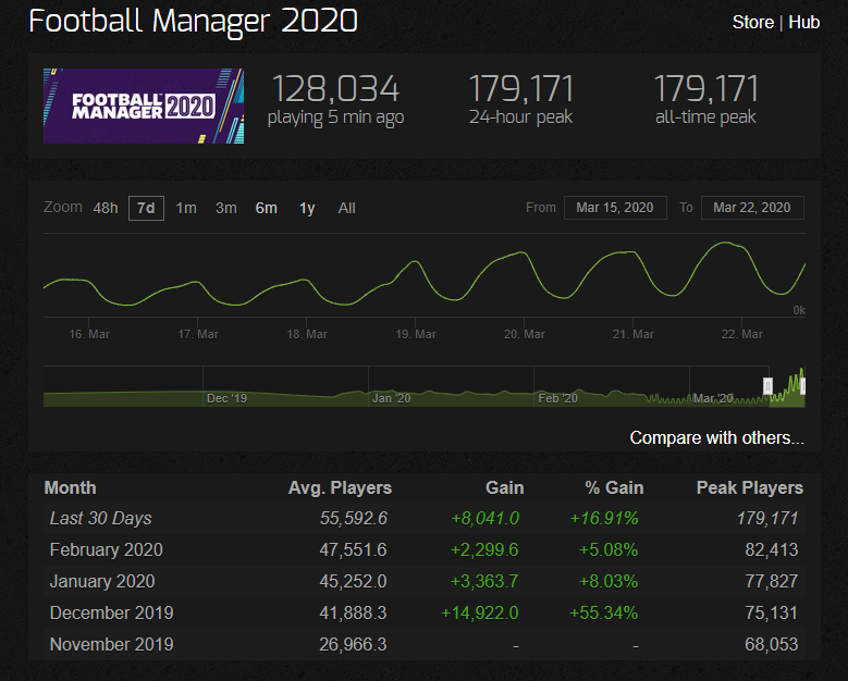 Статистика Football Manager 2020. Источник: steamcharts.com