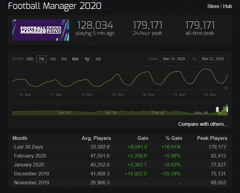 Статистика Football Manager 2020. Источник: steamcharts.com