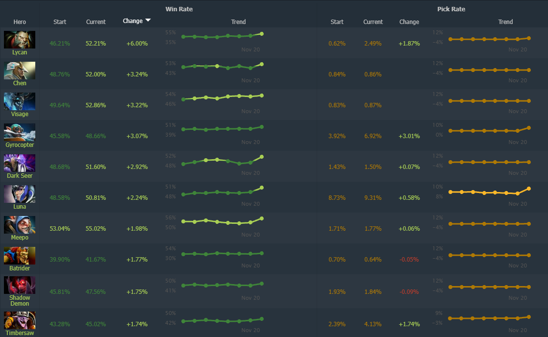 Источник: Dotabuff.com