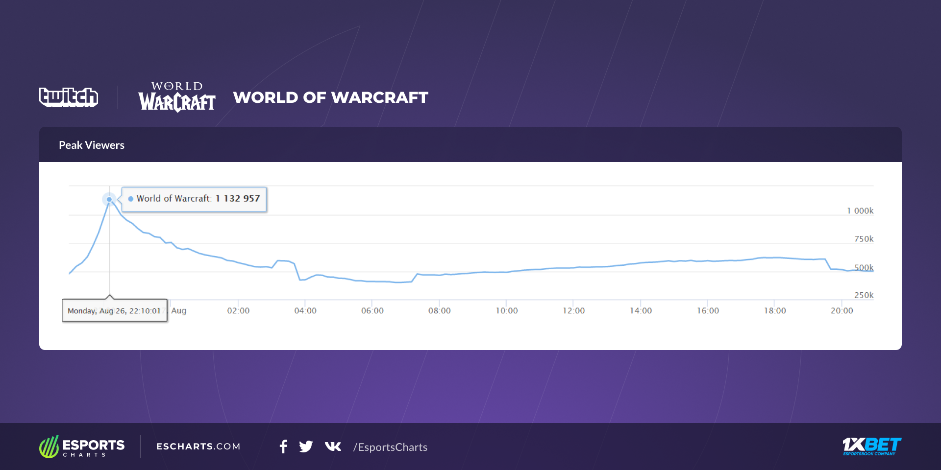  Статистика World of Warcraft Classic | Источник: Esports Charts