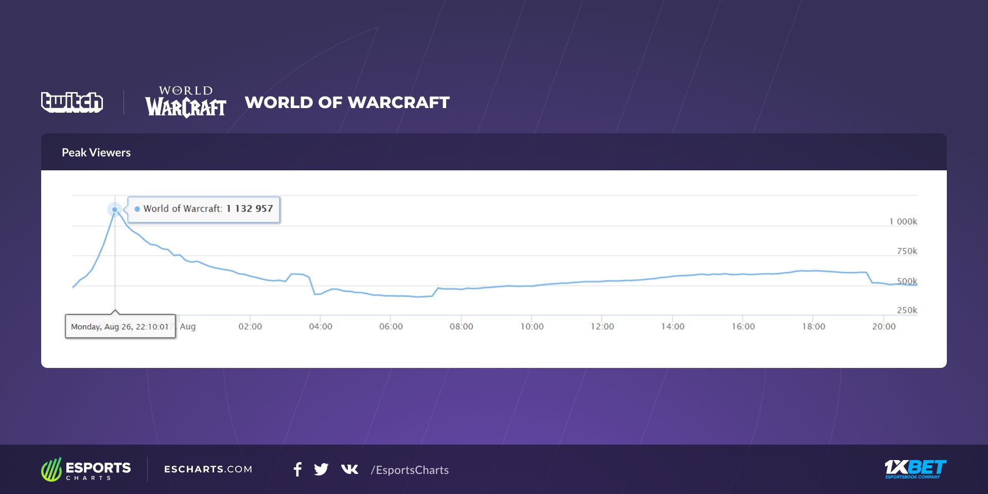  Статистика World of Warcraft Classic | Источник: Esports Charts