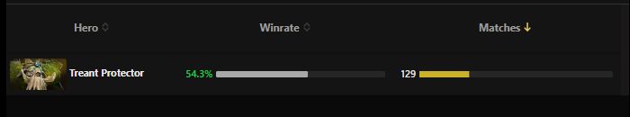 Treant Protector winrate for pro players in matchmaking in patch 7.32d. Source: Dota2ProTracker
