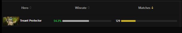 Treant Protector winrate for pro players in matchmaking in patch 7.32d.  Source: Dota2ProTracker