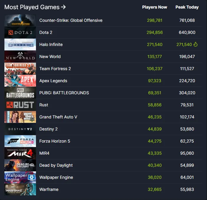 Онлайн игр Steam по состоянию на 5:50 мск. Источник: SteamDB