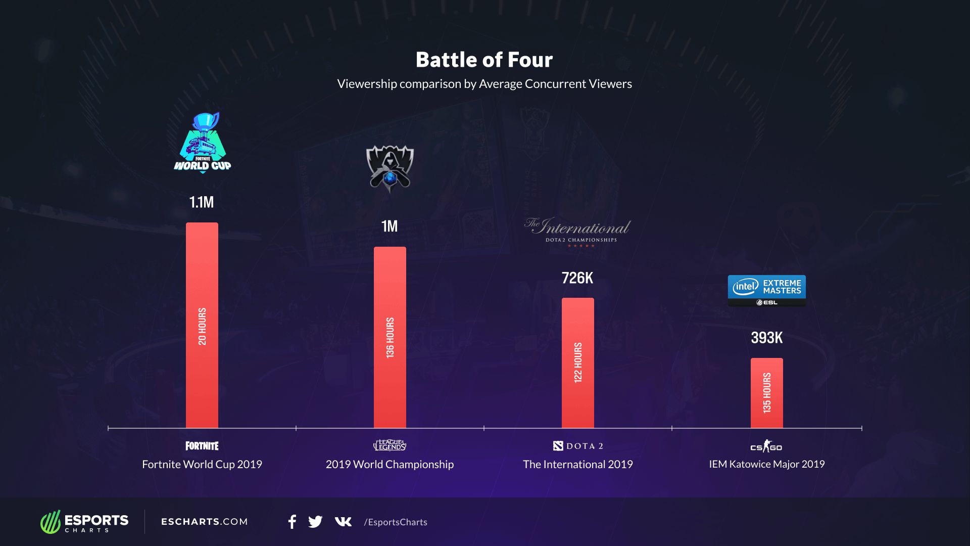 Статистика киберспортивных турниров по среднему онлайну | Источник: Esports Charts
