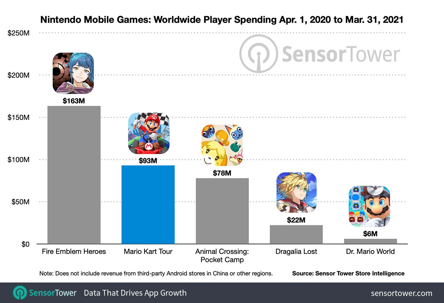 Доход игр Nintendo за период с 1 апреля 2020 года по 31 марта 2021-го. Источник: Sensor Tower