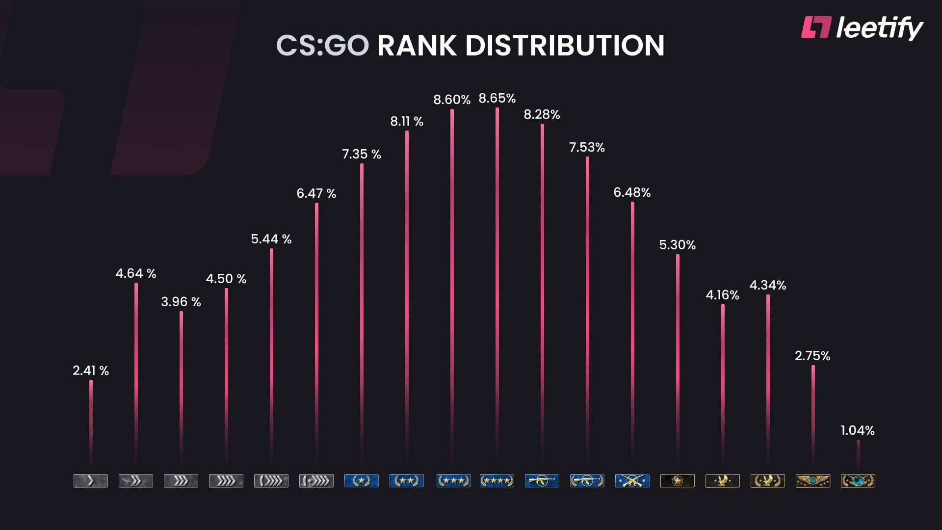 Уровни игроков. Статистика рангов CS go. Статистика званий в КС го 2022. Статистика игроков в КС го по званиям. Распределение игроков в КС го по званиям.