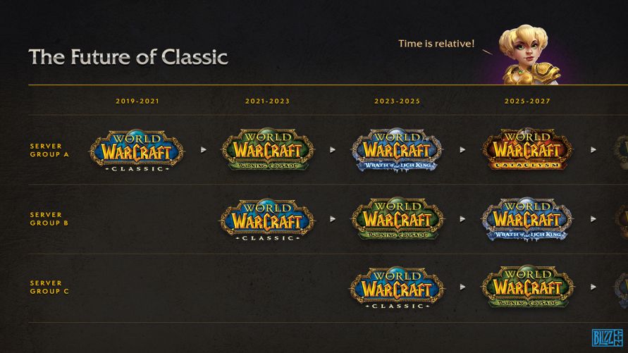 Возможные годы выхода дополнений для World of Warcraft Classic от The Burning Crusade до Сataclysm. Источник: reddit
