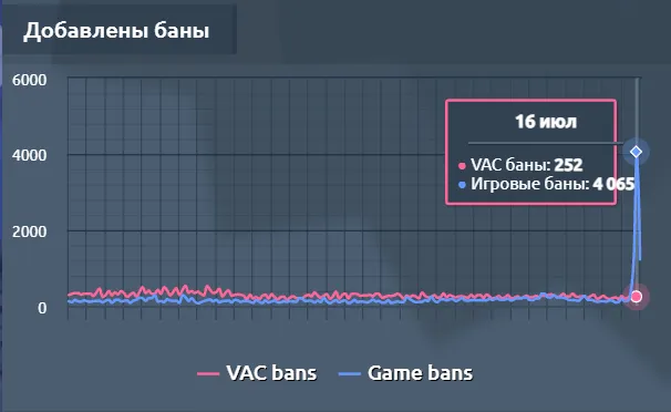 Статистика банов игроков в CS:GO | Источник: convars.com