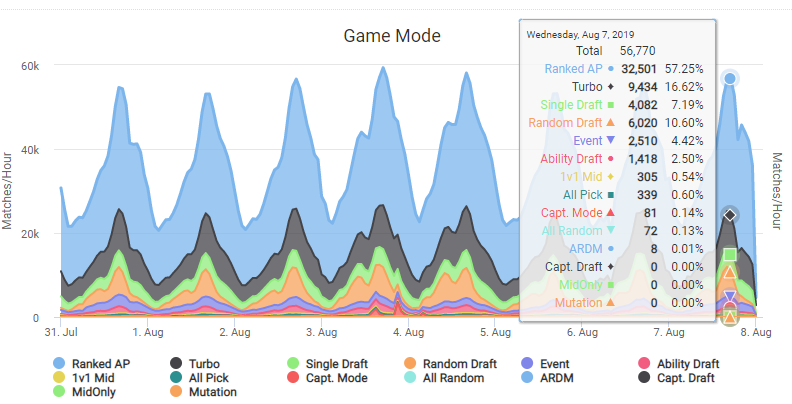 Источник: Dota 2 Matchmaking Stats