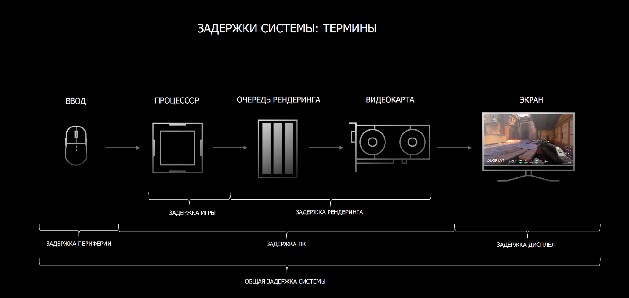 Как сделать управление в играх отзывчивым на высоких настройках?