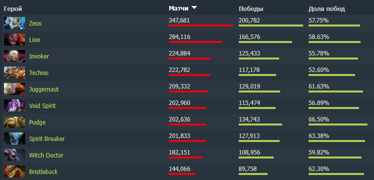 Персонажи, которые чаще всего собирают Aghanim\'s Scepter. Источник: Dotabuff