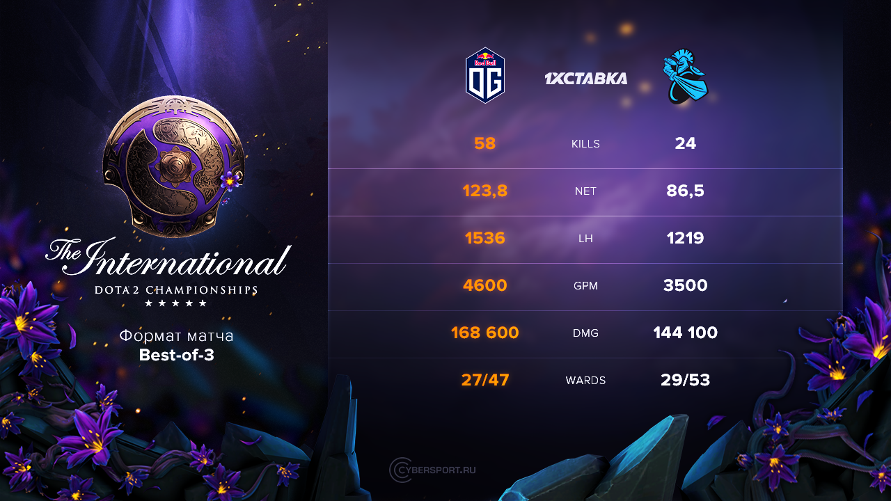 Инфографика матча OG против Newbee на The International 2019
