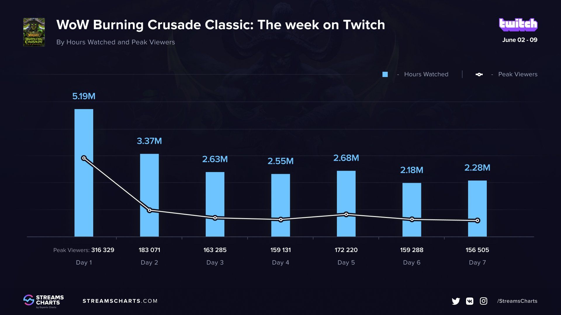 В неделю релиза Burning Crusade Classic средний онлайн World of Warcraft на  Twitch вырос в два раза