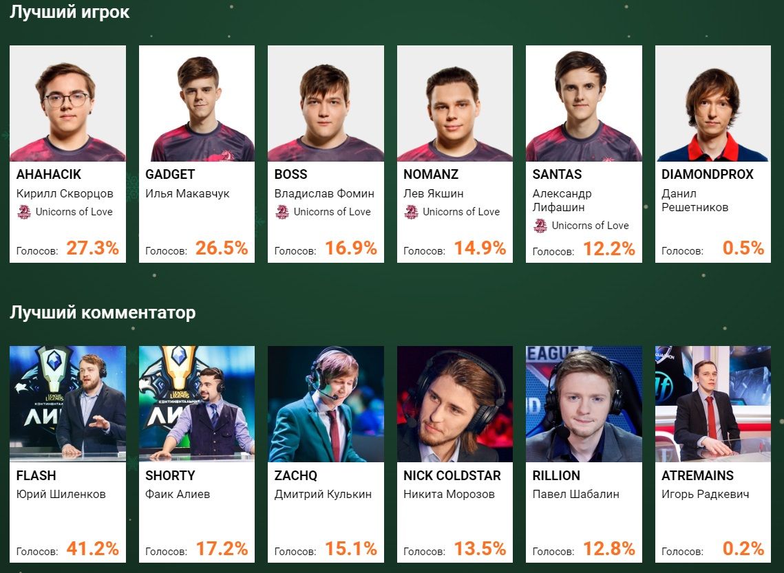 Лучшие игроки и комментаторы LoL по мнению пользователей Cybersport.ru