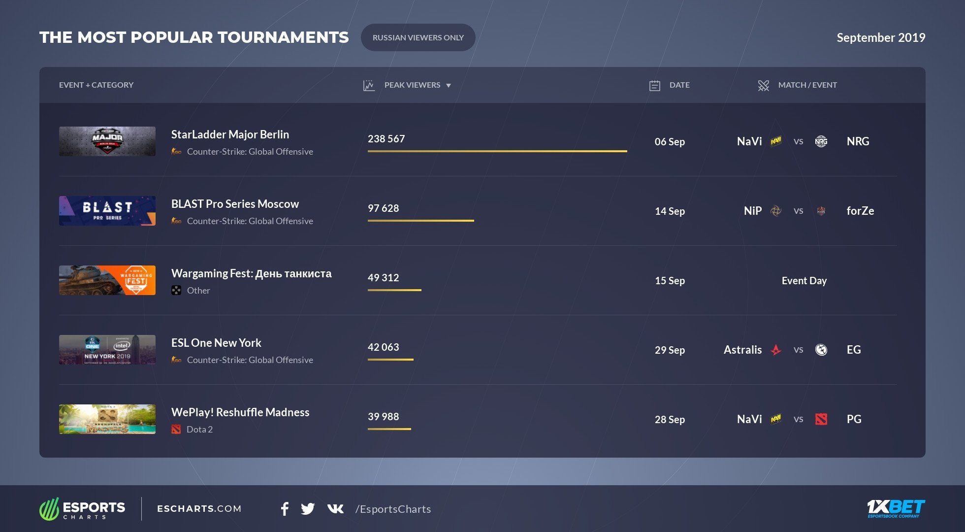 Самые популярные турниры сентября (русскоязычная аудитория); источник: Esports Charts