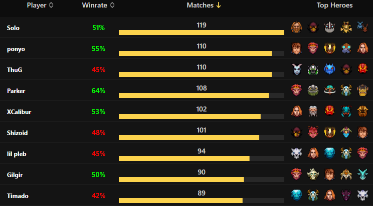 Источник: Dota2ProTracker