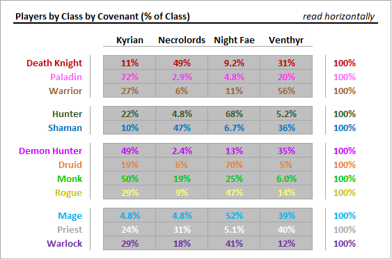 Выбор ковенанта в World of Warcraft среди разных классов, проценты. Источник: imgur.com