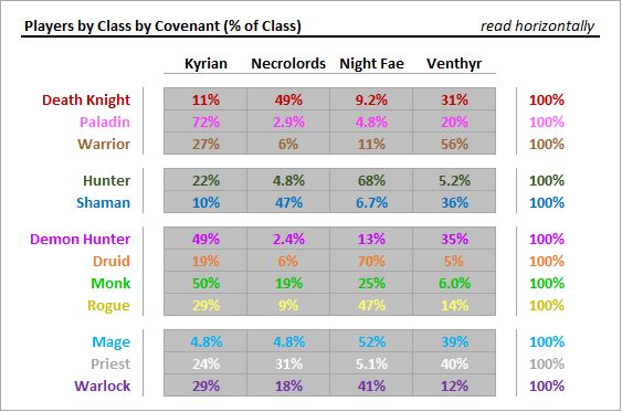 Выбор ковенанта в World of Warcraft среди разных классов, проценты. Источник: imgur.com