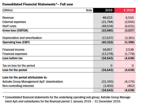 Финансовый отчет Astralis по итогам года