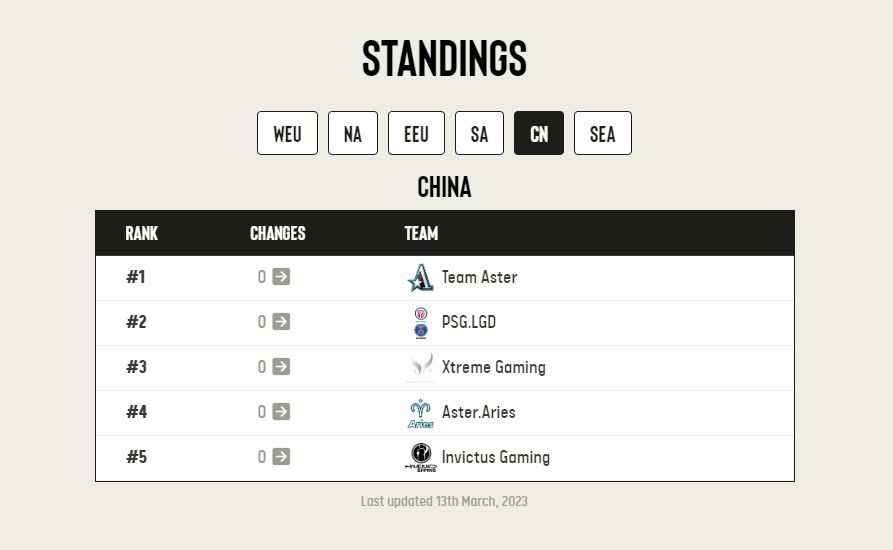 Рейтинг команд из Китая от ESL. Источник: pro.eslgaming.com/tour/dota2