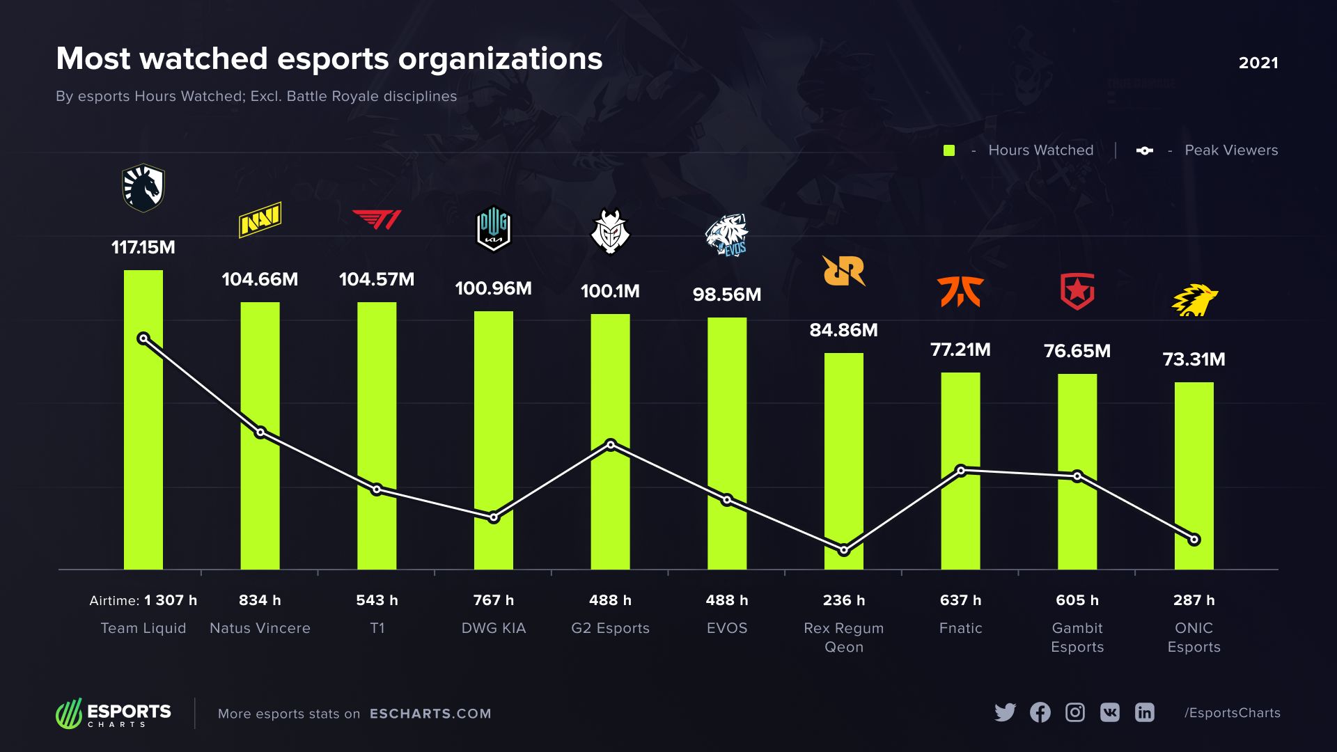 NAVI и Gambit Esports вошли в топ-10 самых популярных клубов в 2021 году