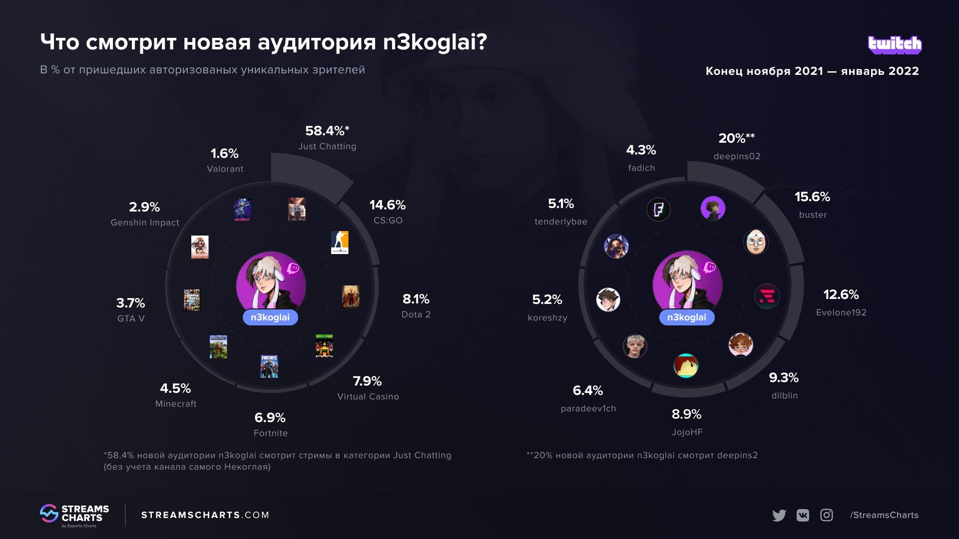 Статистика аудитории n3koglai. Источник: Streams Charts