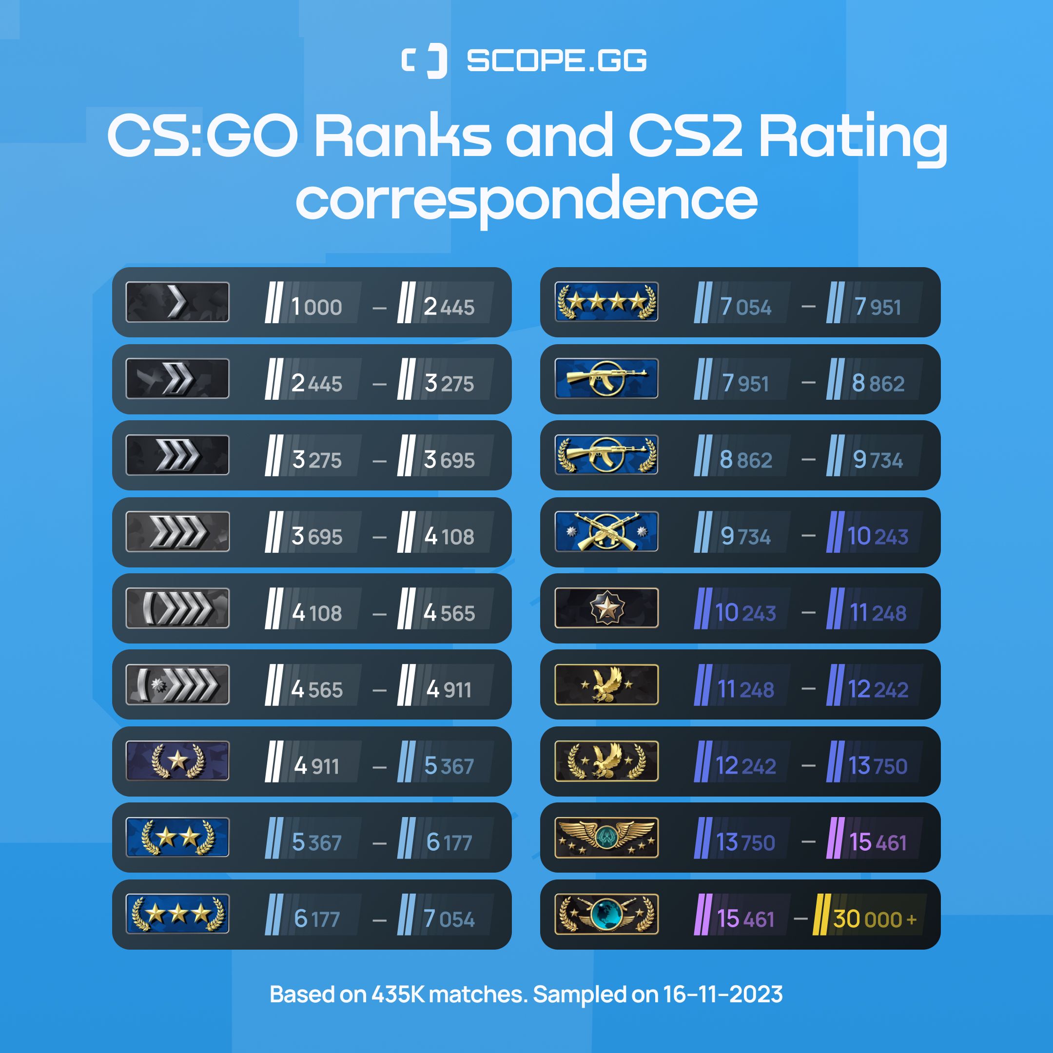 Сколько лет cs2. Рейтинг в КС. Сравнение рангов. Звания в КС го 2. Сравнение званий КС.
