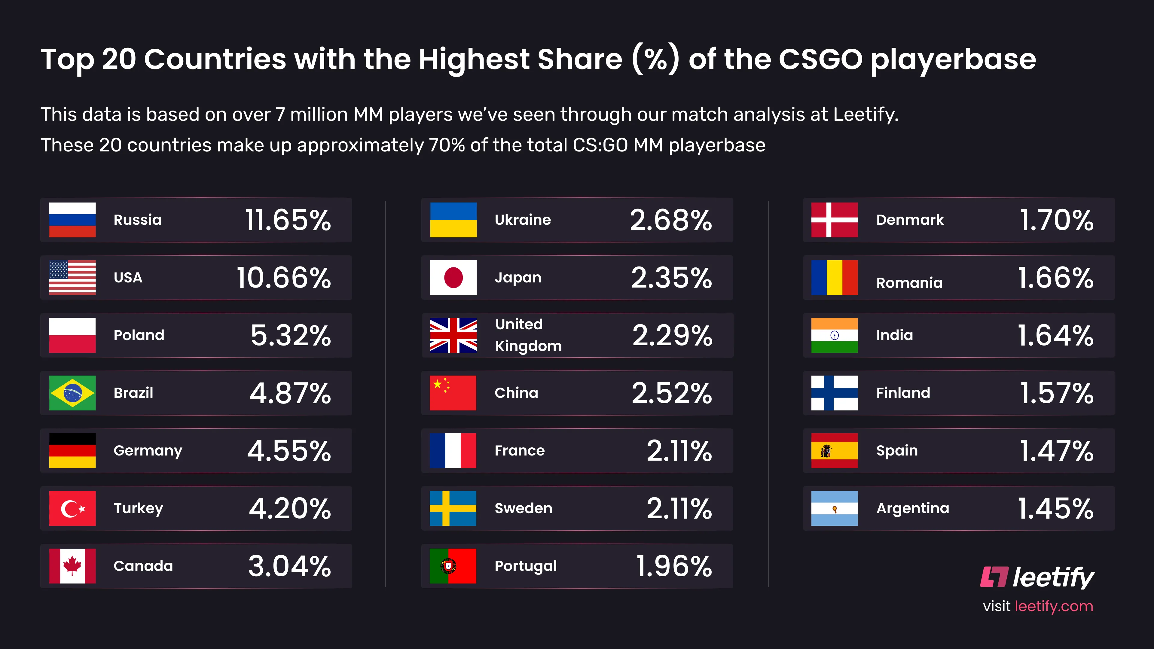 Россия заняла первое место в мире по количеству игроков в CS:GO