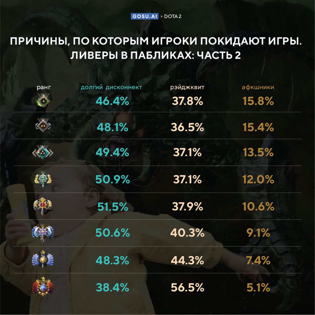 Игроки высоких рангов в Dota 2 чаще других покидают матчи из-за тильта