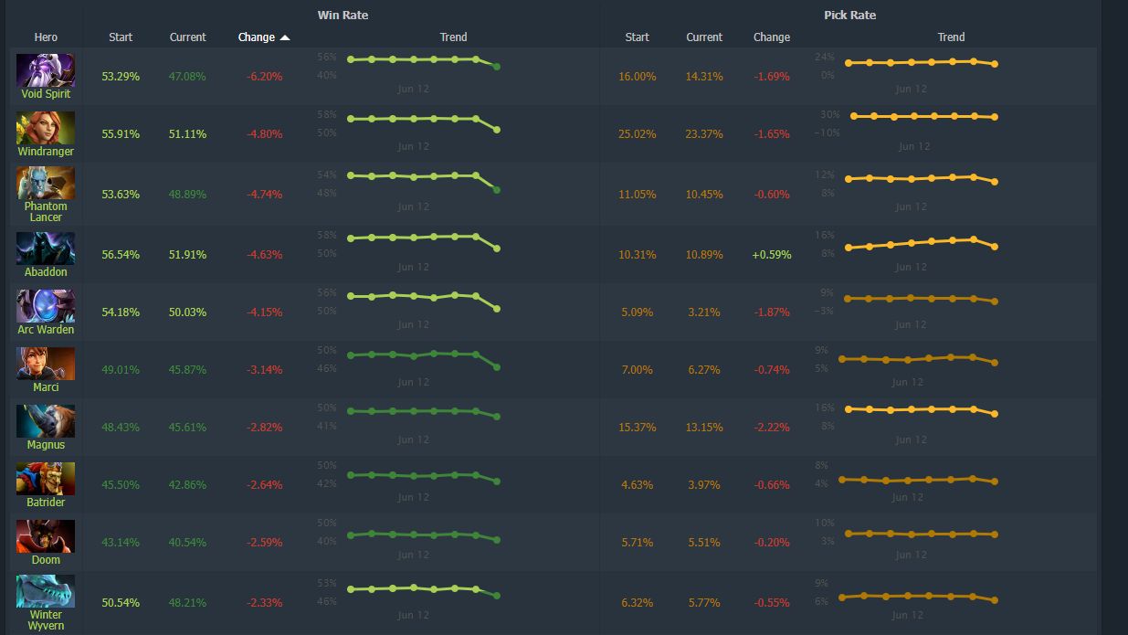 Винрейт героев дота 2 7.36. Винрейты героев дота 2. Самый сильный герой дота 2 дотабафф. Винрейт в доте после патча7.36. 7.26 Винрейт.