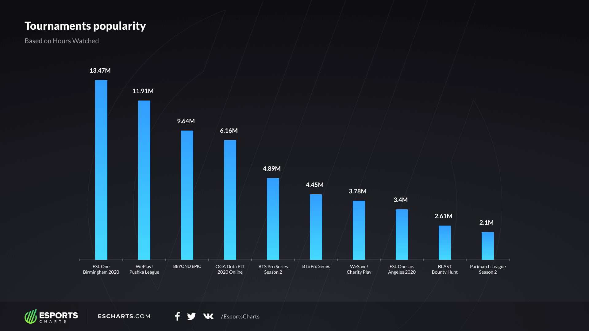 Источник: Esports Charts