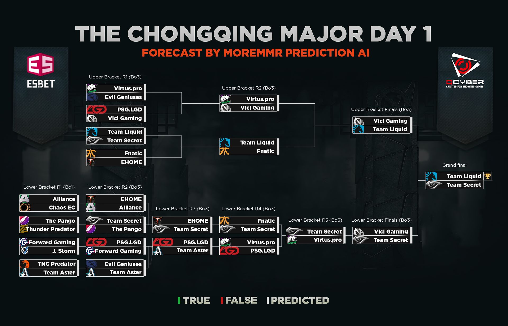Предсказание MoreMMR AI на первый день плей-офф стадии.