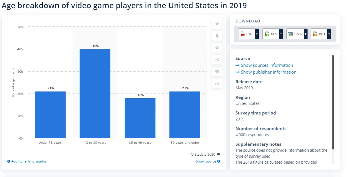 По данным портала Statista, 21% геймеров в США &mdash; это люди старше 50 лет | Источник: statista.com