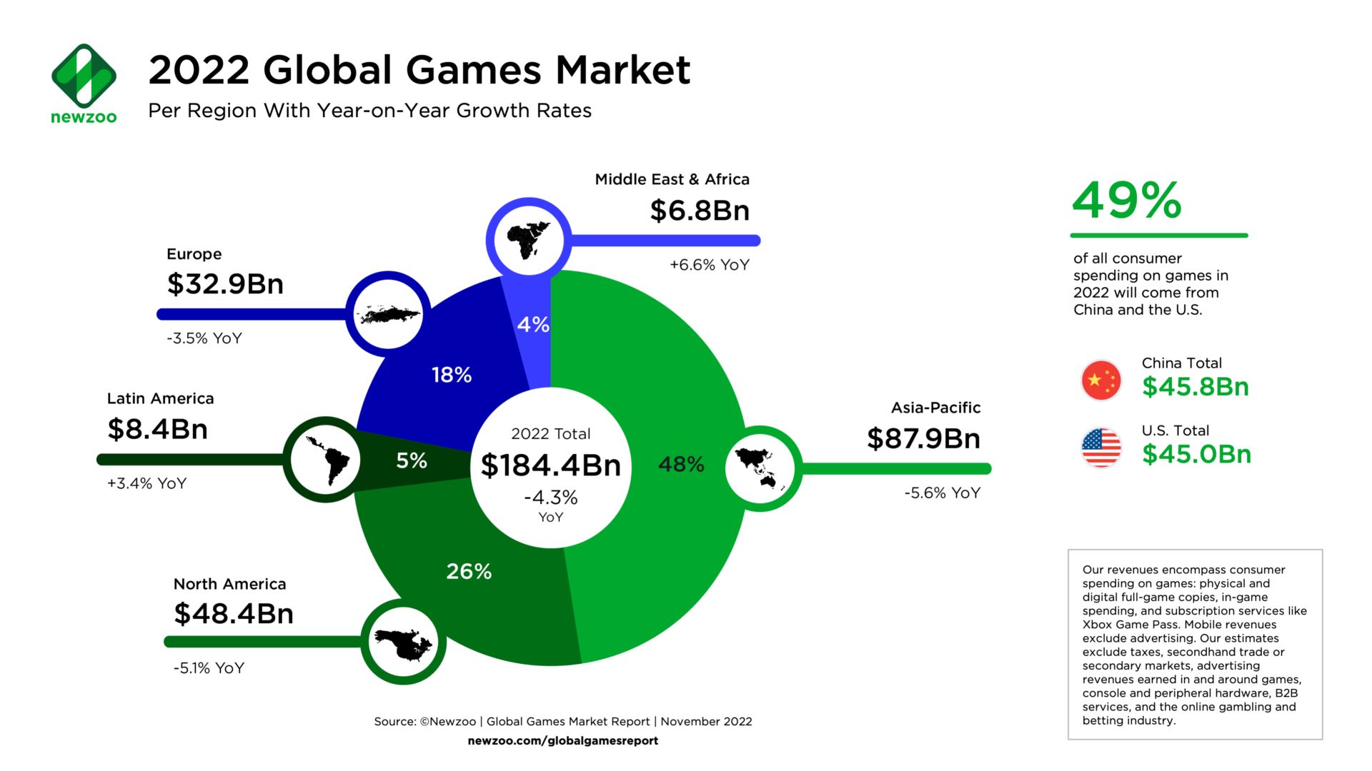 Newzoo: продажи физических копий игр в 2022 году составили 6% от общего  объёма