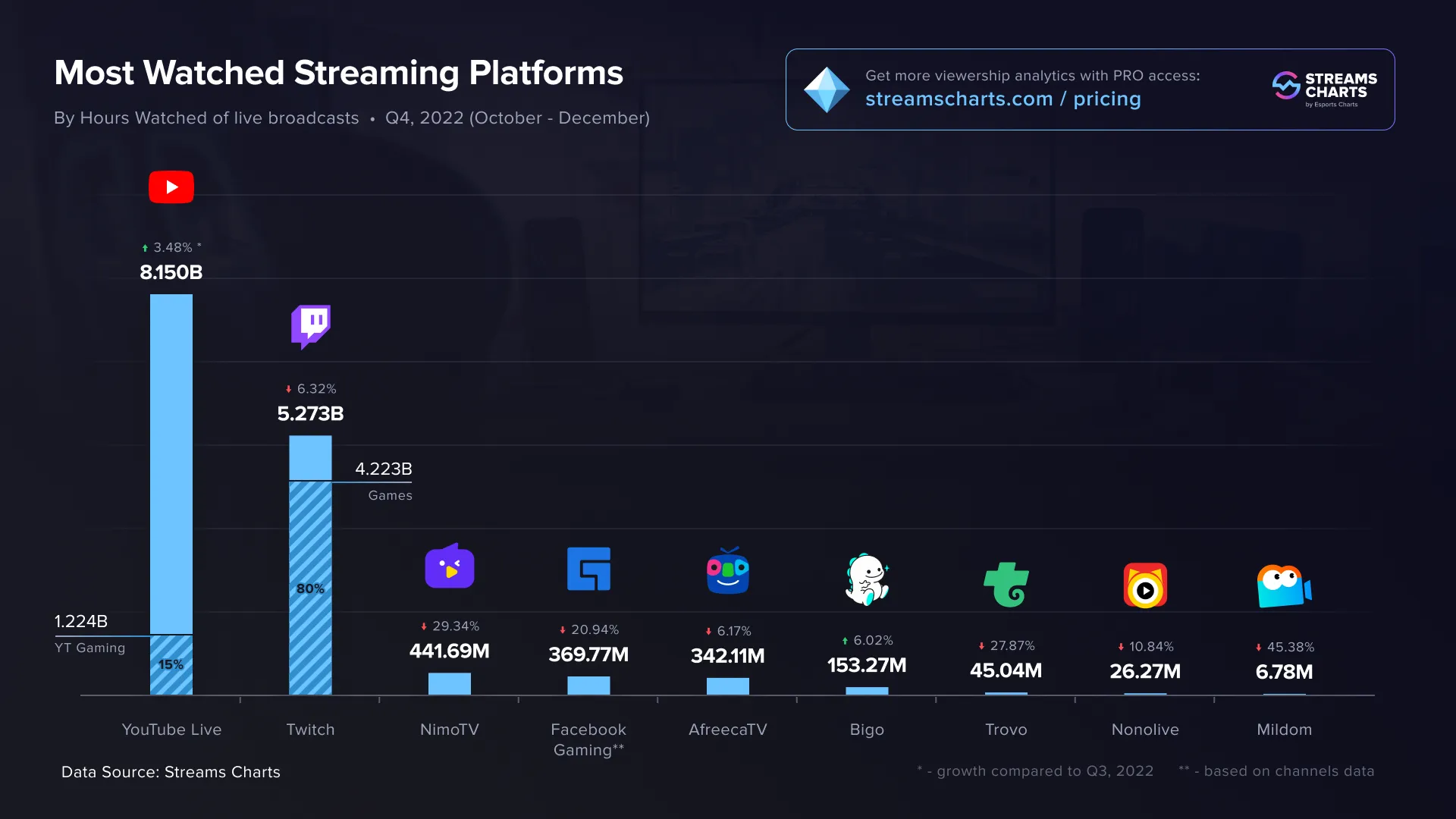 Источник: streamscharts.com