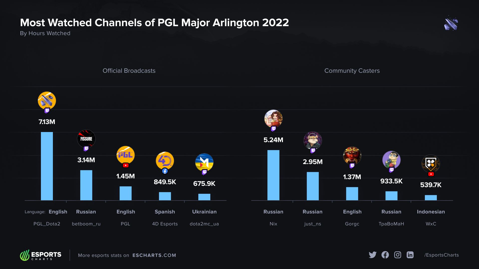 Лидеры по часам просмотра трансляций PGL Arlington Major 2022. Источник: Esports Charts