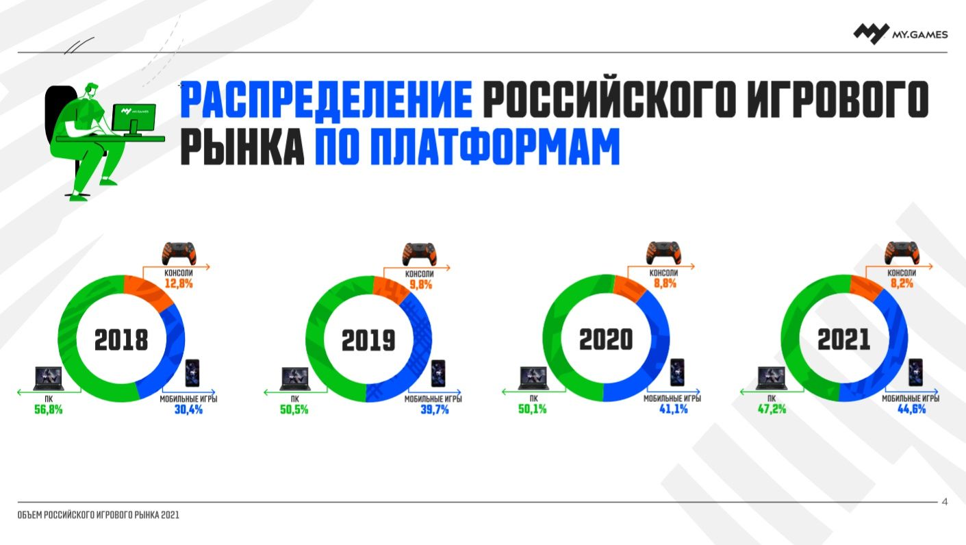 MY.GAMES: рост российского игрового рынка в 2021 году составит 1% — это на  34% меньше, чем 2020 году