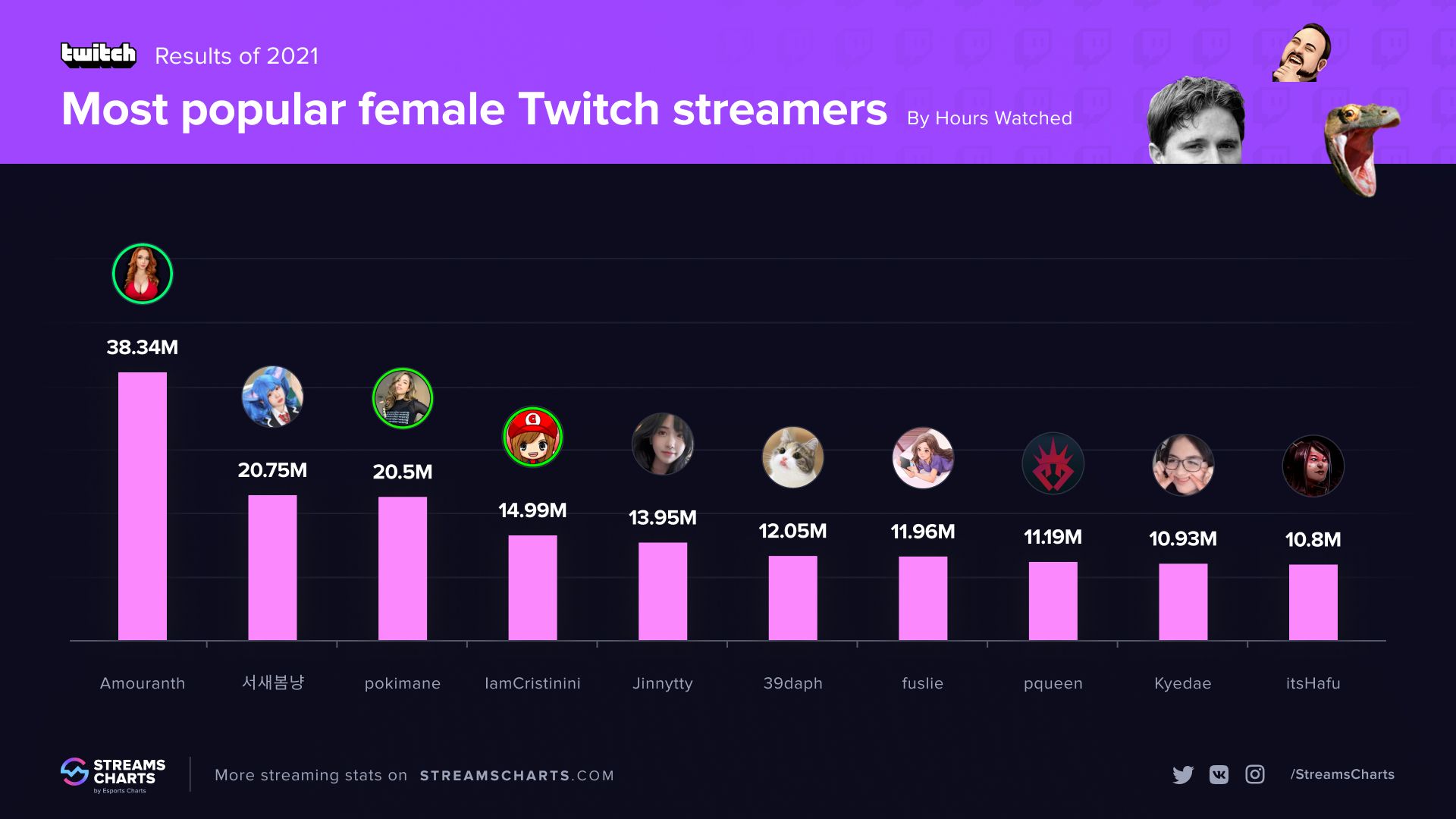 Рейтинг девушек-стримеров на Twitch в 2021 году. Источник: Streams Charts
