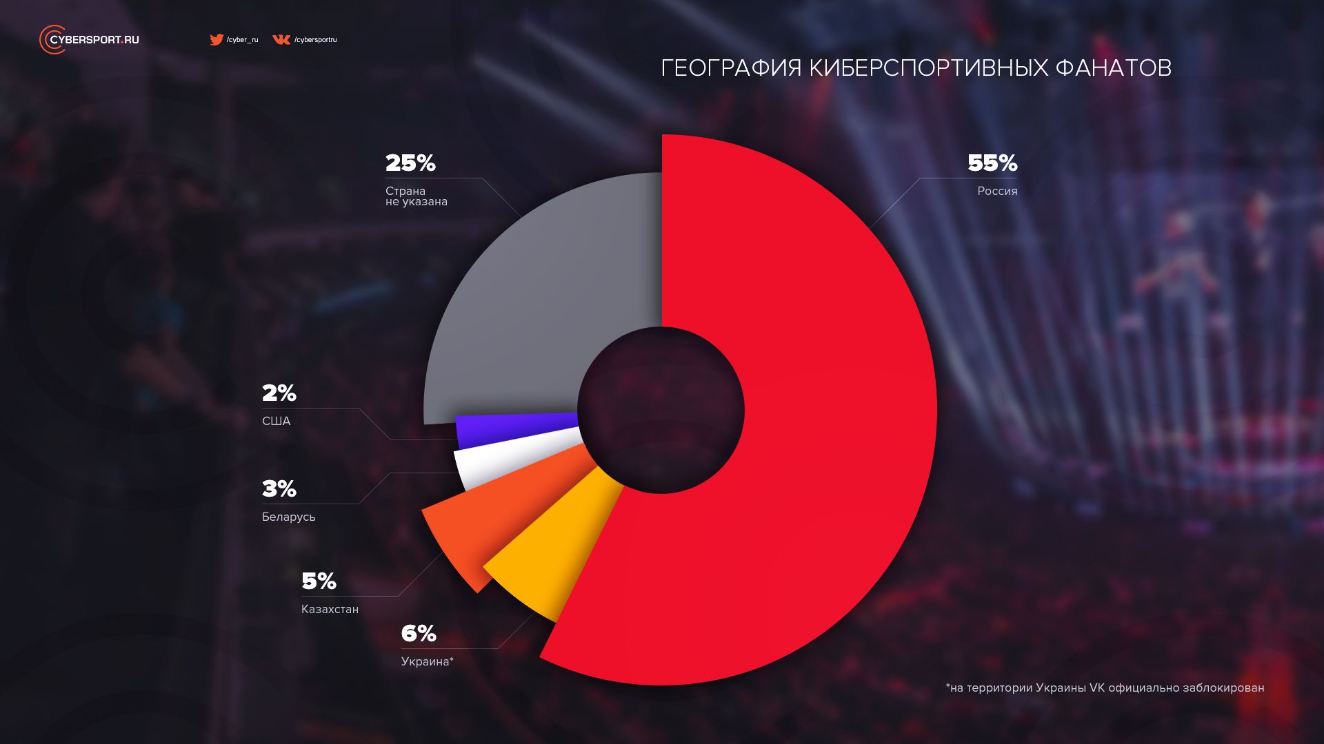 География киберспортивной аудитории &laquo;ВКонтакте&raquo;. Данные за 15.06.2020
