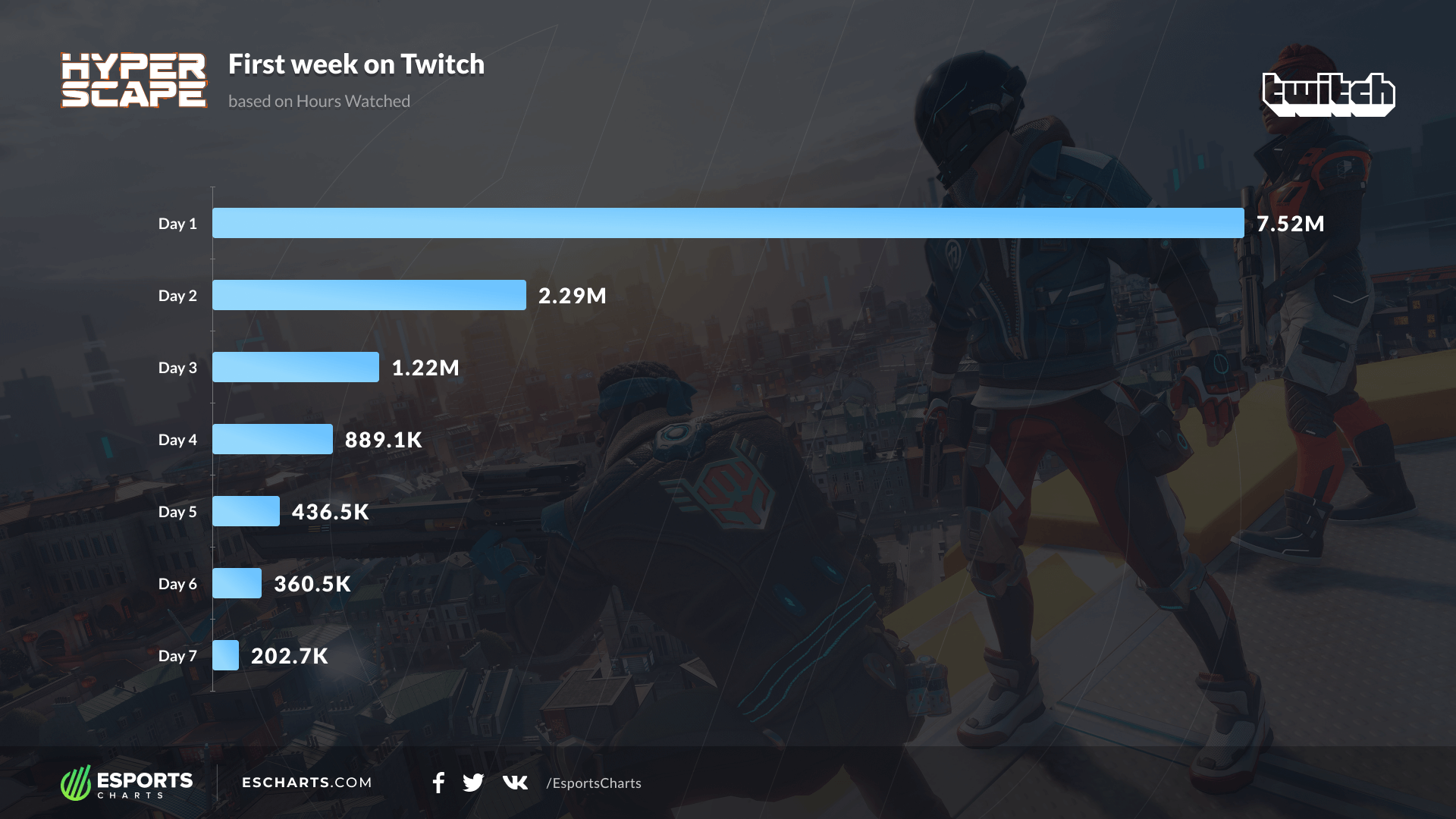 Суммарное количество часов просмотра в первые семь дней Hyper Scape на Twitch