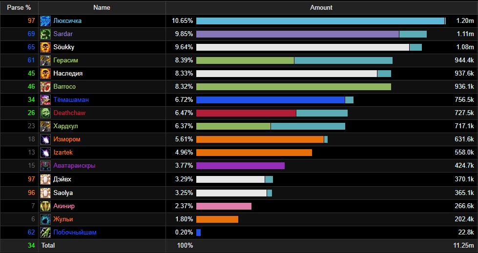 Вов рейдер ио. ВОВ Рио. Dps это в играх. Dp. Raider io wow.