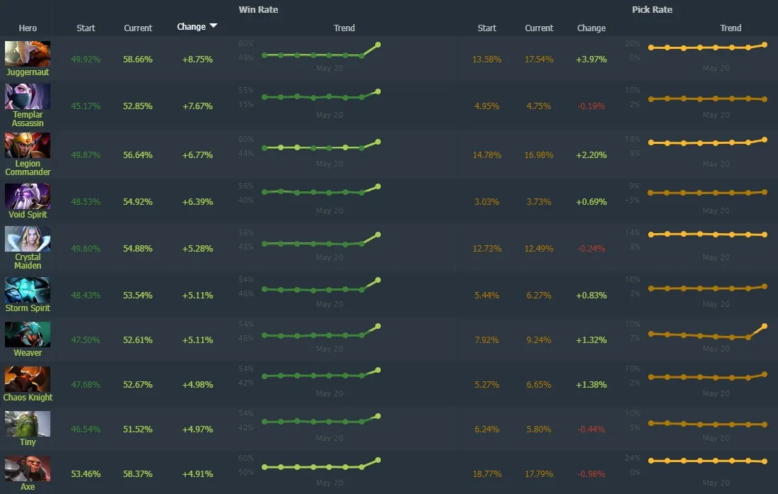 Источник: Dotabuff.com