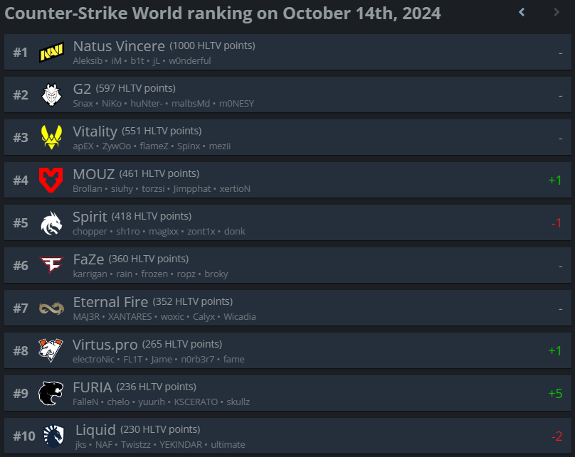 Топ-10 рейтинга HLTV.org