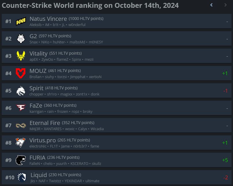 Топ-10 рейтинга HLTV.org