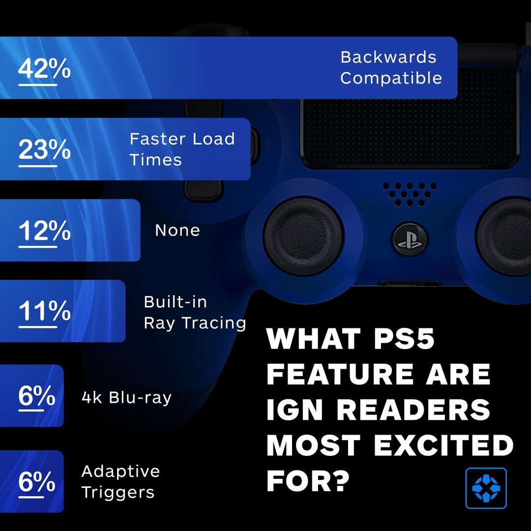 Самые ожидаемые функции PlayStation 5 | Источник: IGN